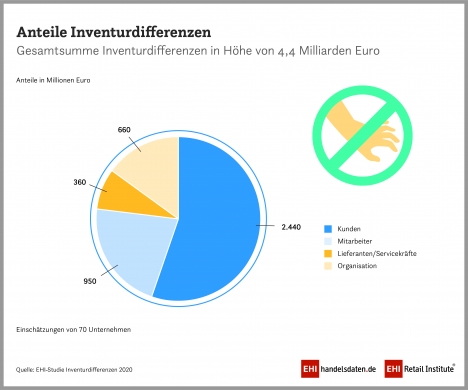 Inventurdifferenzen: 3,75 Milliarden Euro Verlust durch Diebstahl -